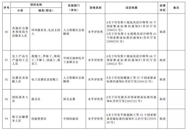 考證族注意！又有114項(xiàng)職業(yè)資格證被取消