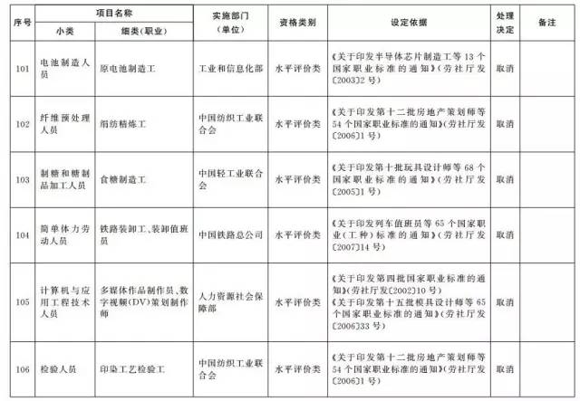 考證族注意！又有114項(xiàng)職業(yè)資格證被取消