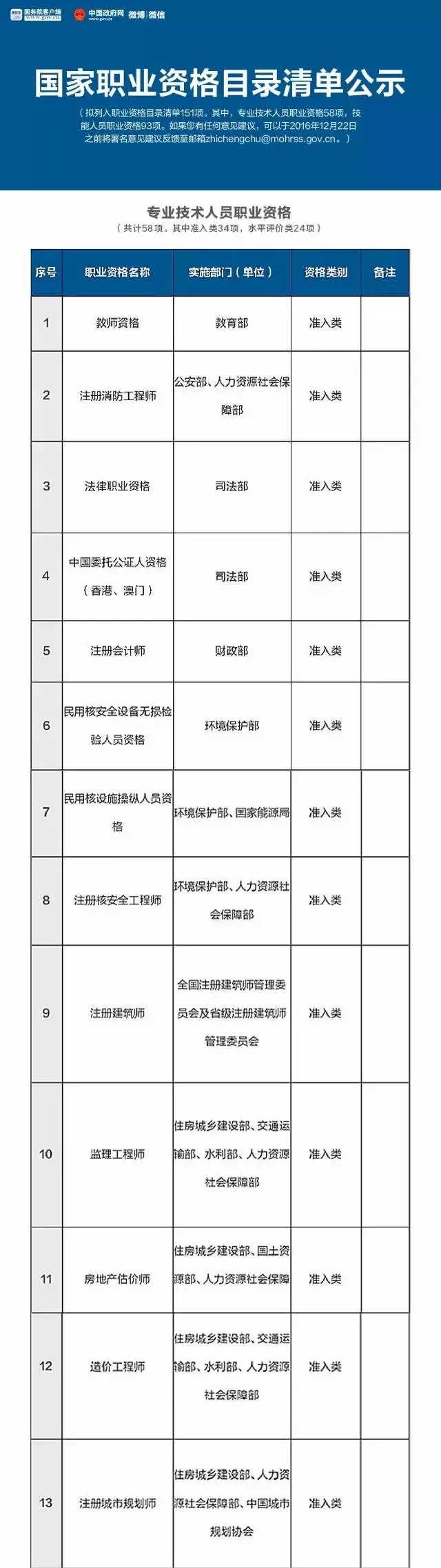 總理力推，國家職業(yè)資格目錄清單公示了！ （含最全名單）