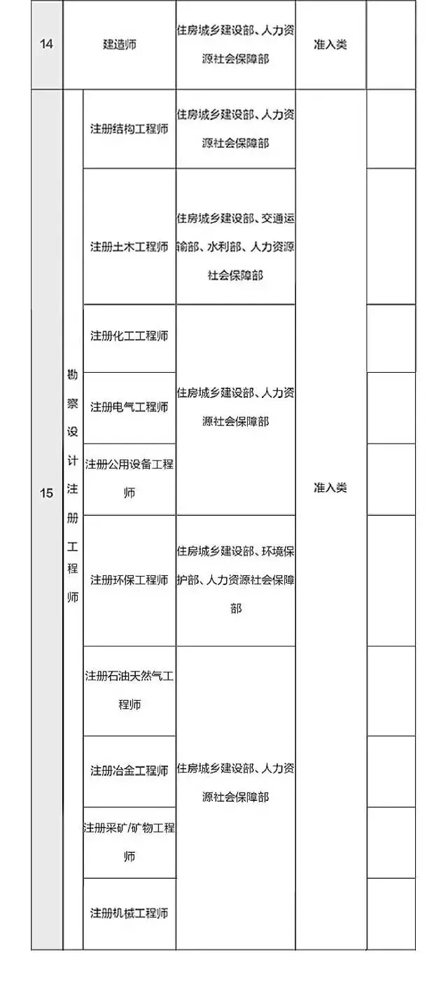 總理力推，國家職業(yè)資格目錄清單公示了！ （含最全名單）