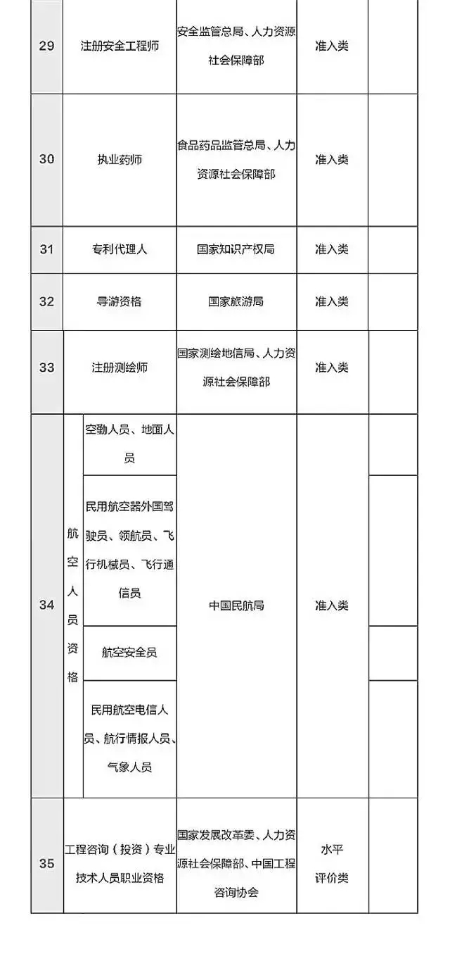 總理力推，國家職業(yè)資格目錄清單公示了！ （含最全名單）