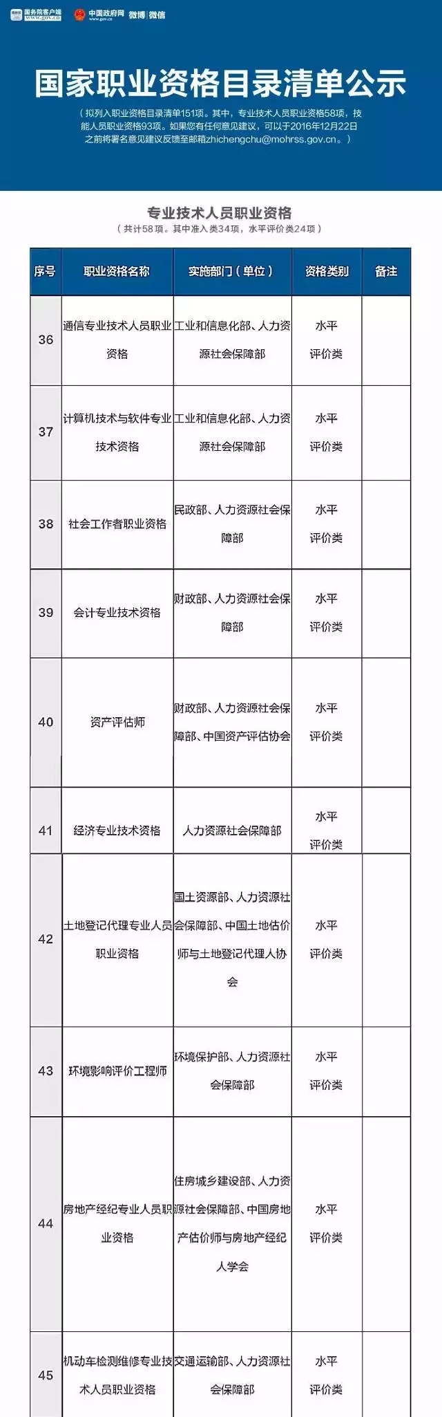 總理力推，國家職業(yè)資格目錄清單公示了！ （含最全名單）