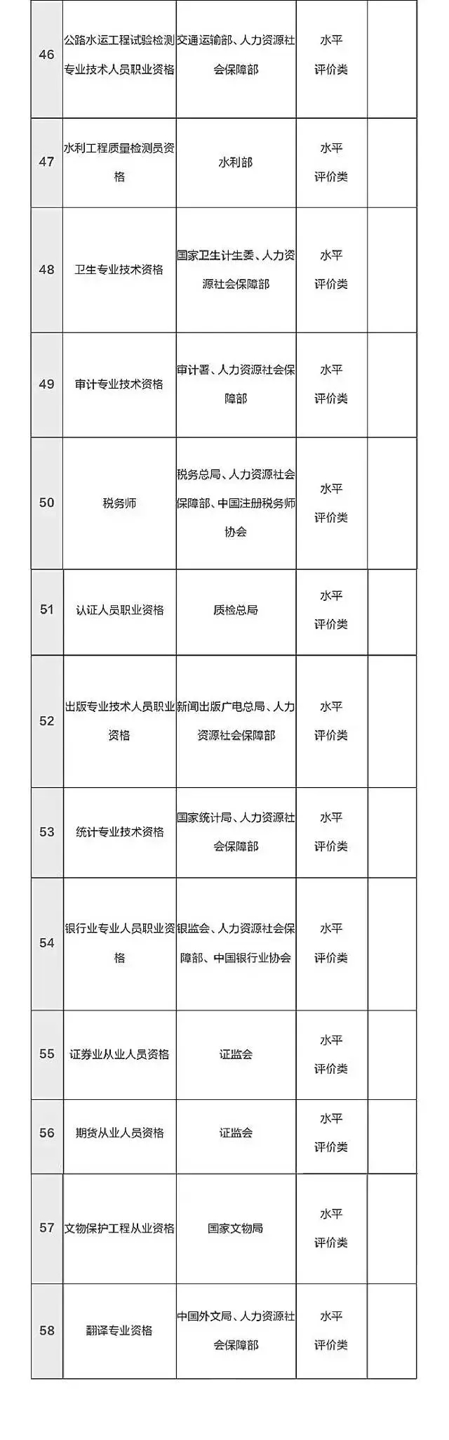 總理力推，國家職業(yè)資格目錄清單公示了！ （含最全名單）