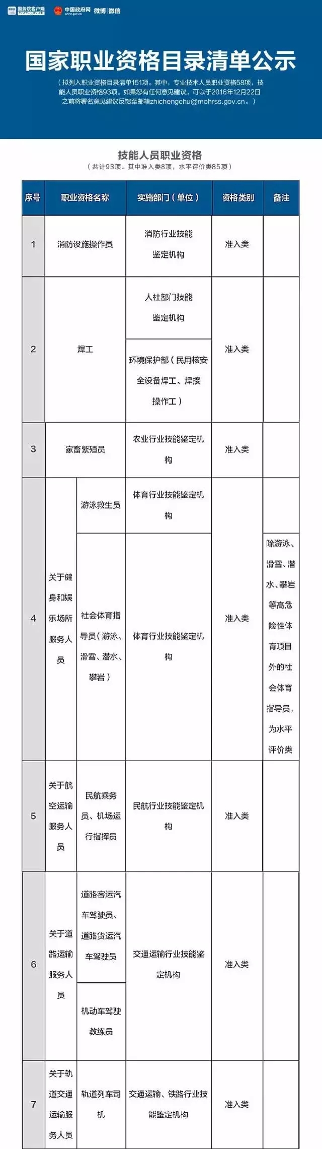 總理力推，國家職業(yè)資格目錄清單公示了！ （含最全名單）