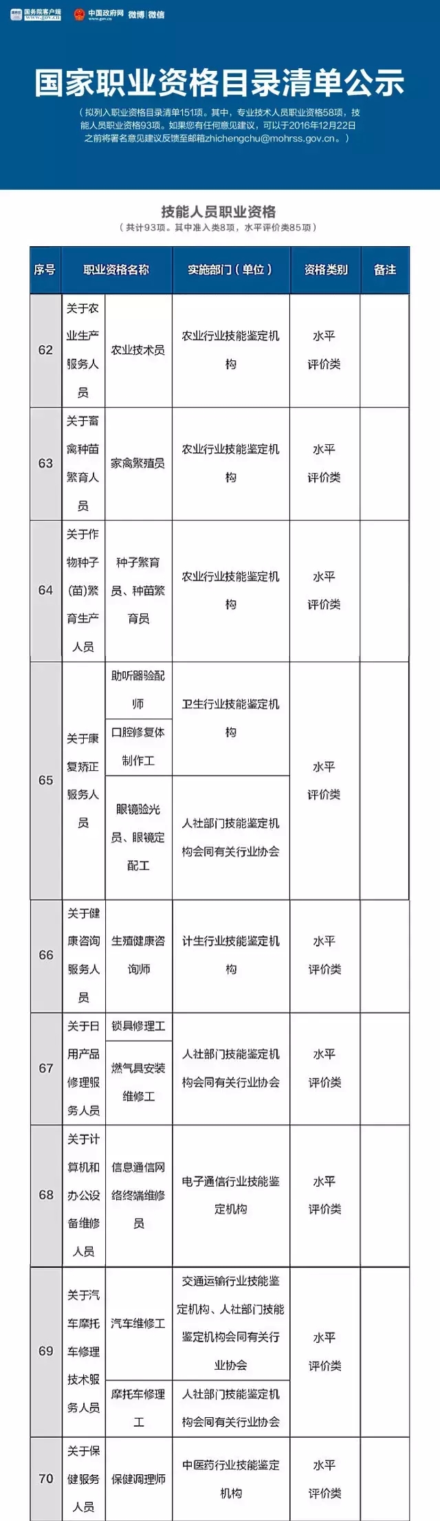 總理力推，國家職業(yè)資格目錄清單公示了！ （含最全名單）