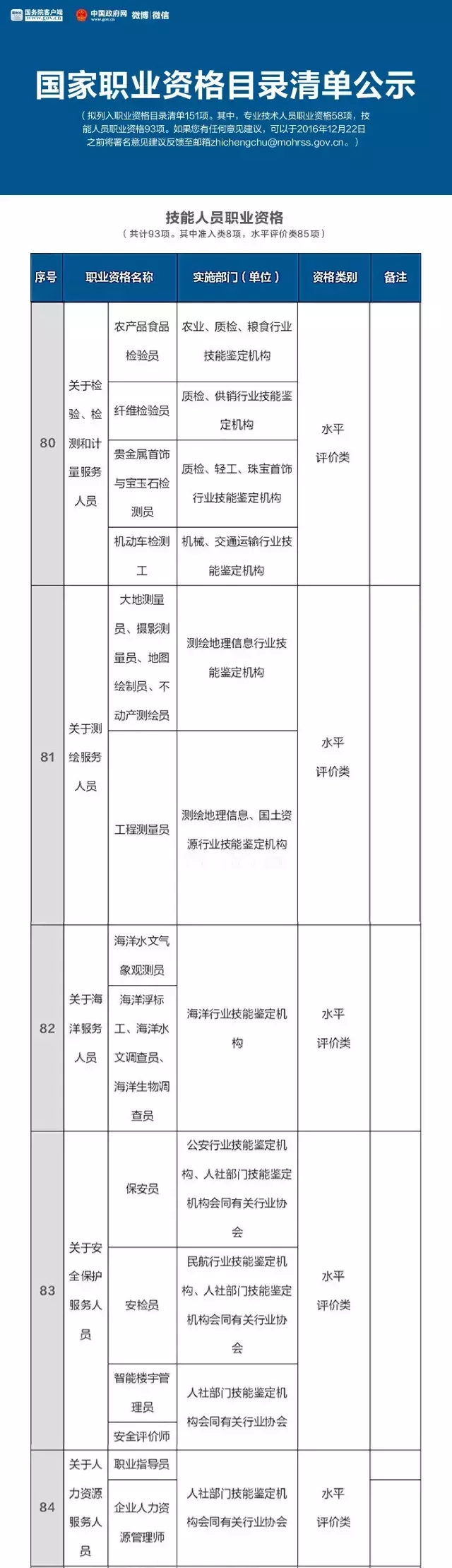 總理力推，國家職業(yè)資格目錄清單公示了！ （含最全名單）