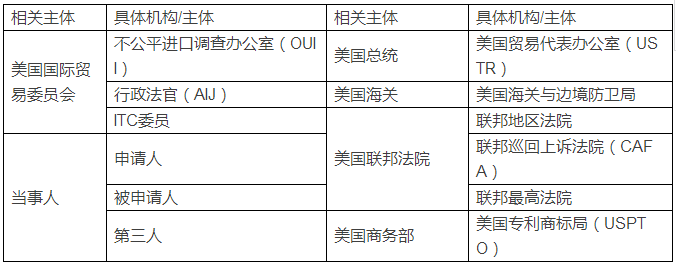 美國(guó)337調(diào)查詳解