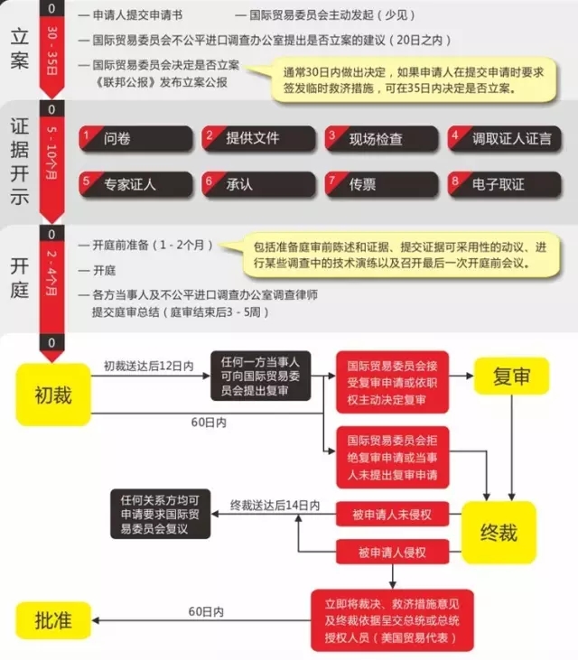 美國(guó)337調(diào)查詳解