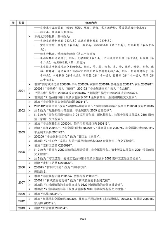 商標(biāo)局：2017年1月1日起正式使用尼斯分類第十一版（附區(qū)分表修改內(nèi)容）