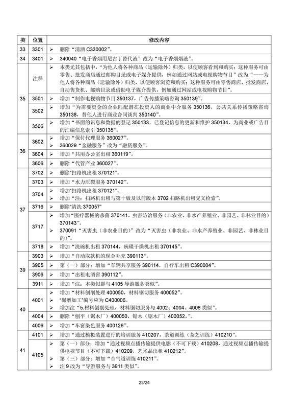 商標(biāo)局：2017年1月1日起正式使用尼斯分類第十一版（附區(qū)分表修改內(nèi)容）