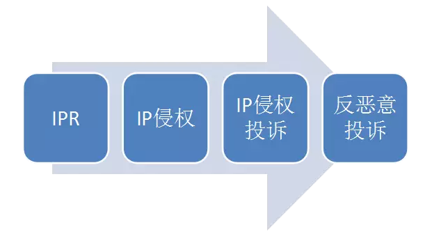 阿里巴巴知識(shí)產(chǎn)權(quán)投訴分層制度的相關(guān)法律分析