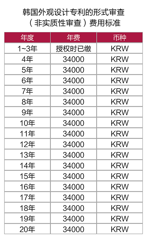 【優(yōu)蟻網(wǎng)之專利年費(fèi)小課堂⑥】韓國(guó)外觀設(shè)計(jì)專利申請(qǐng)中的形式審查