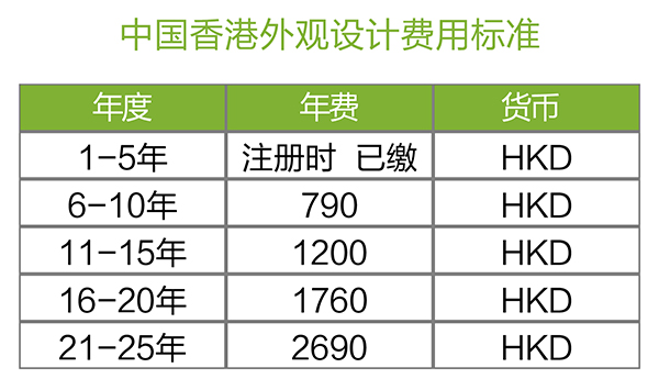 【優(yōu)蟻網(wǎng)之專利年費(fèi)小課堂⑧】中國(guó)香港專利年費(fèi)及外觀設(shè)計(jì)續(xù)展制度