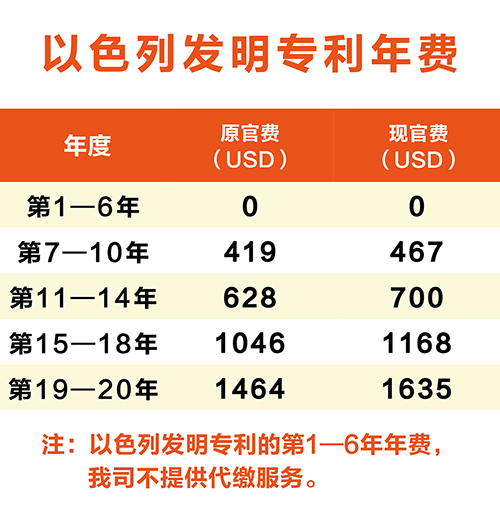 以色列發(fā)明專(zhuān)利年費(fèi)上調(diào)