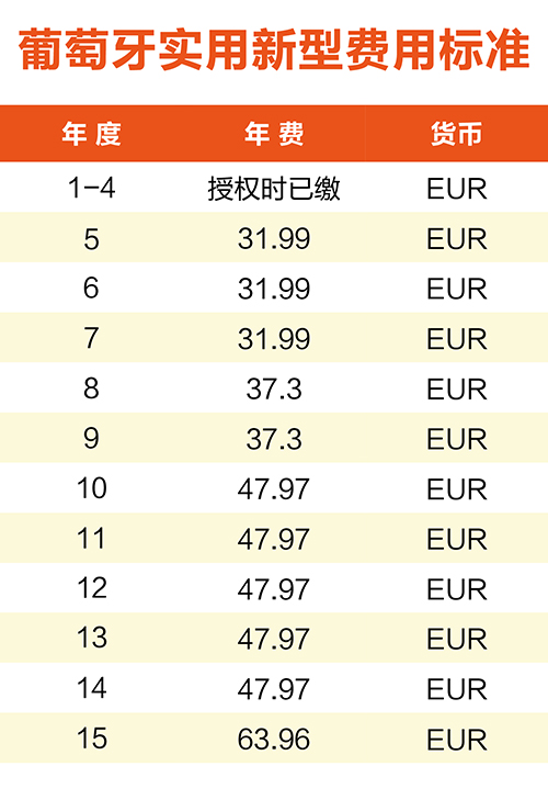 【優(yōu)蟻網(wǎng)淺析】葡萄牙、西班牙專利年費(fèi)制度及商標(biāo)續(xù)展制度