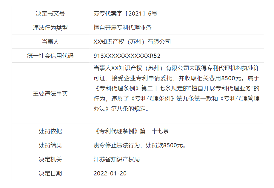 罰款近21萬(wàn)！6家機(jī)構(gòu)因擅自開(kāi)展專利代理業(yè)務(wù)被罰