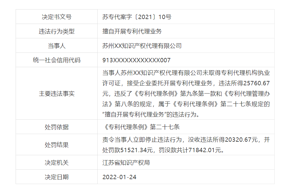 罰款近21萬(wàn)！6家機(jī)構(gòu)因擅自開(kāi)展專利代理業(yè)務(wù)被罰