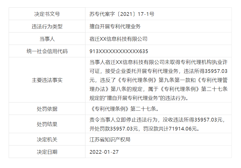 罰款近21萬(wàn)！6家機(jī)構(gòu)因擅自開(kāi)展專利代理業(yè)務(wù)被罰