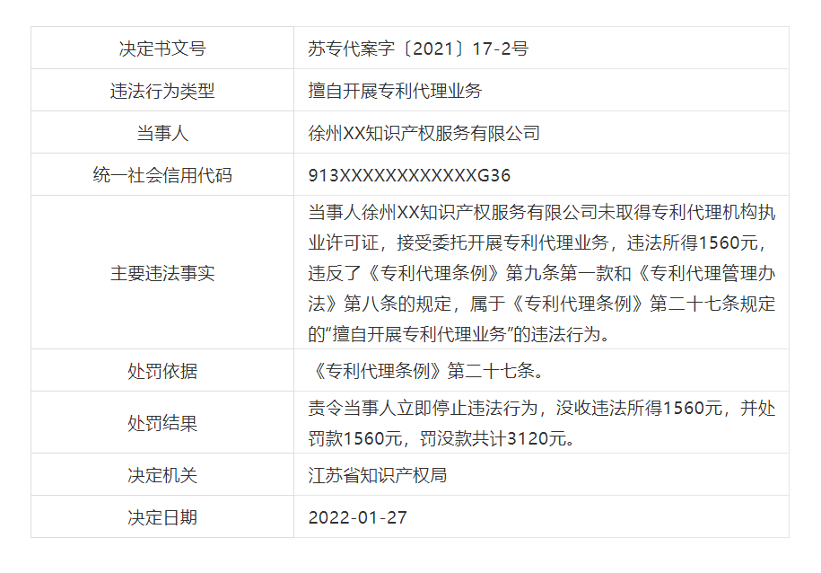 罰款近21萬！6家機構(gòu)因擅自開展專利代理業(yè)務被罰