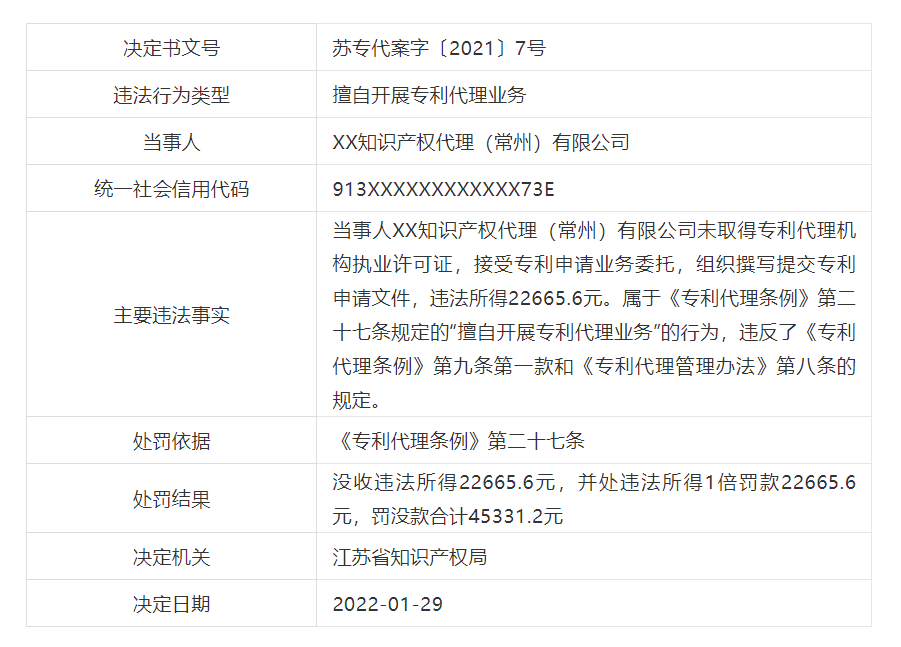 罰款近21萬！6家機構(gòu)因擅自開展專利代理業(yè)務被罰