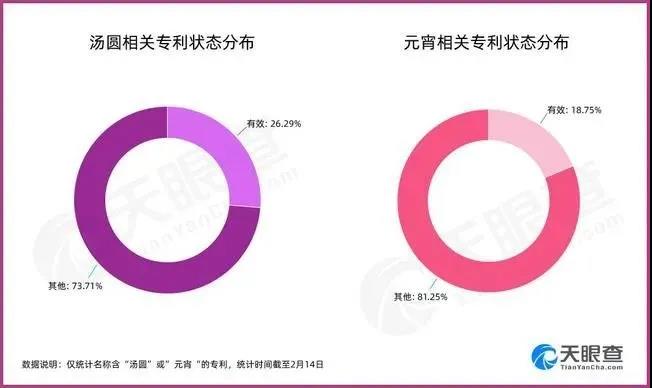 “湯圓”專利商標(biāo)數(shù)量完勝“元宵”？