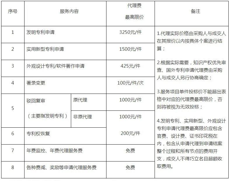 外觀設(shè)計(jì)專利代理費(fèi)最高限價(jià)425元/件！廣西一婦幼保健院115萬8采購知識產(chǎn)權(quán)代理服務(wù)