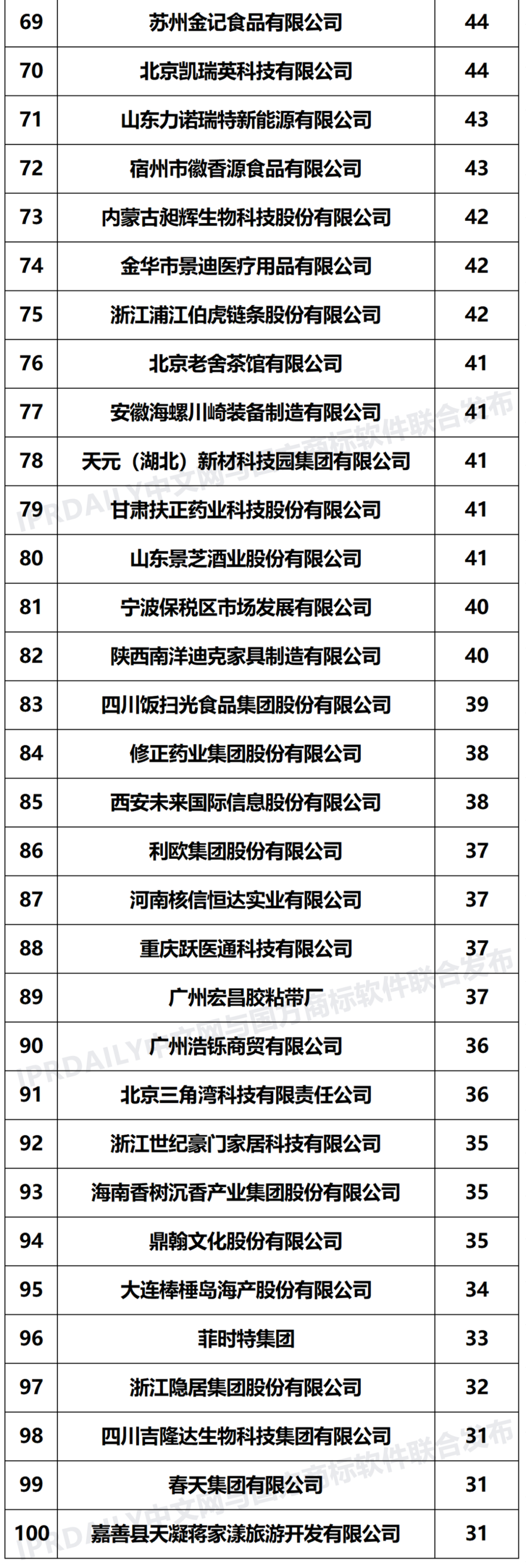 2021年「全國出質(zhì)人」商標質(zhì)權(quán)量排行榜（TOP100）