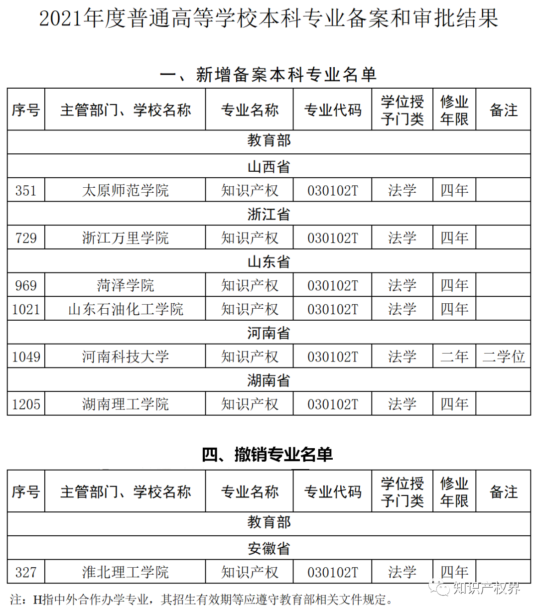 更新！2021年新增備案5所高校“知識產權”本科專業(yè)