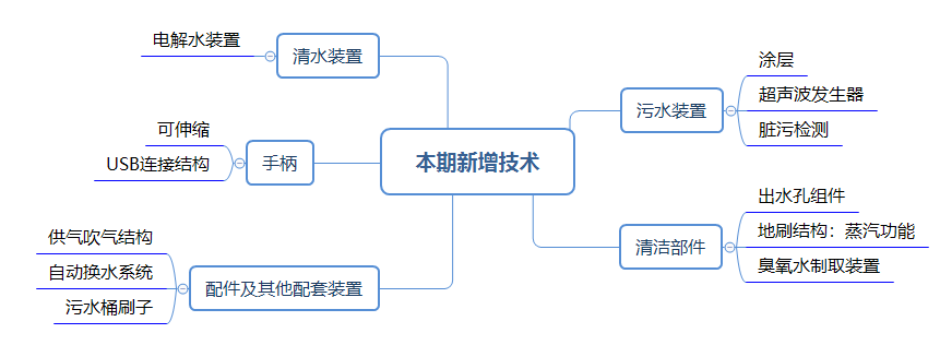 爆款追蹤丨洗地機領域最新技術(shù)動態(tài)和競爭格局