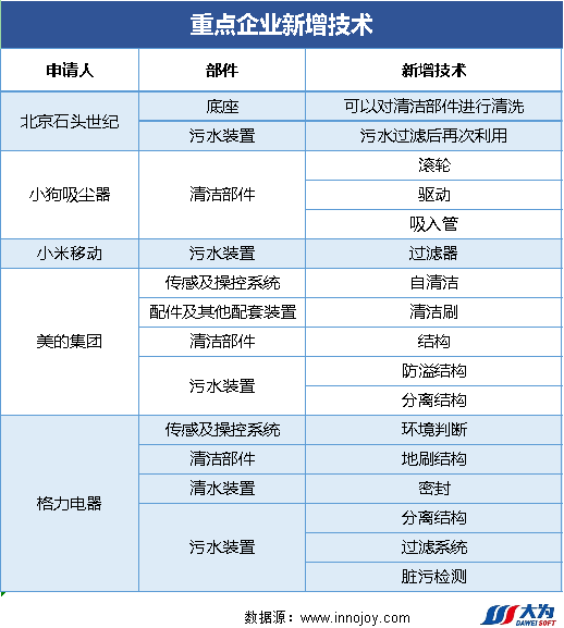 爆款追蹤丨洗地機領域最新技術(shù)動態(tài)和競爭格局