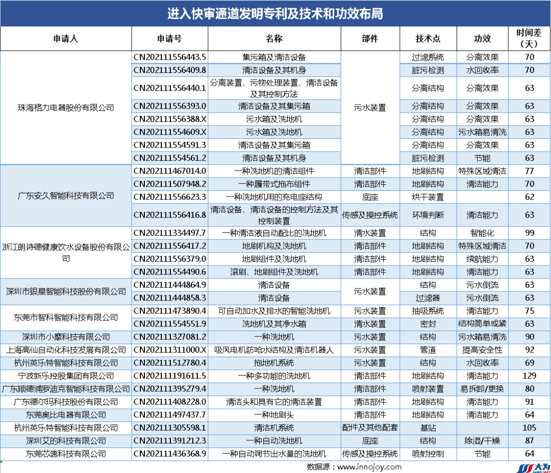 爆款追蹤丨洗地機領域最新技術(shù)動態(tài)和競爭格局