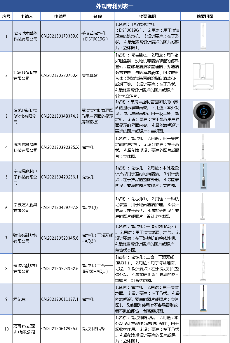 爆款追蹤丨洗地機領域最新技術(shù)動態(tài)和競爭格局