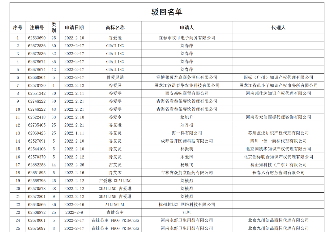 依法駁回“谷愛凌”等1270件涉冬奧會(huì)、冬殘奧會(huì)商標(biāo)注冊(cè)申請(qǐng)