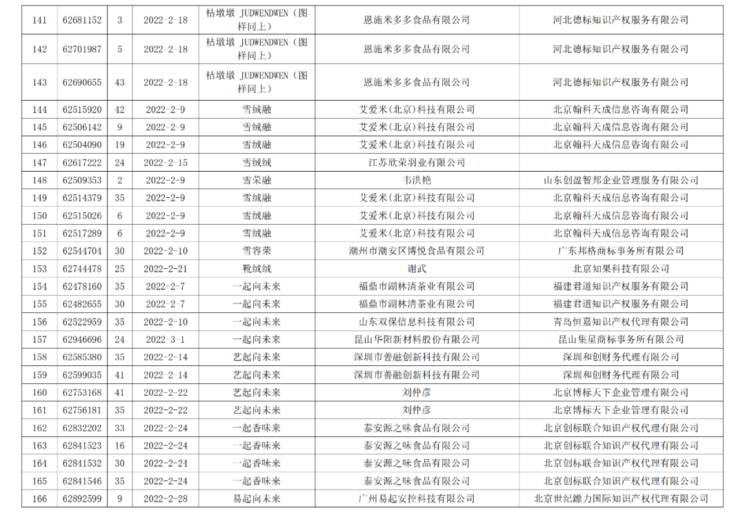 依法駁回“谷愛凌”等1270件涉冬奧會、冬殘奧會商標(biāo)注冊申請