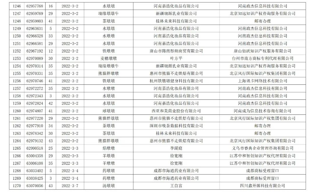 依法駁回“谷愛凌”等1270件涉冬奧會(huì)、冬殘奧會(huì)商標(biāo)注冊(cè)申請(qǐng)