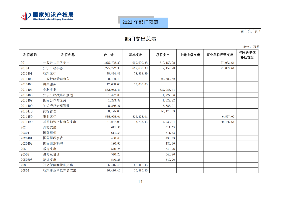 國知局2022年部門預算：專利審查費44.7億元，評選中國專利獎項目數(shù)量≥2000項