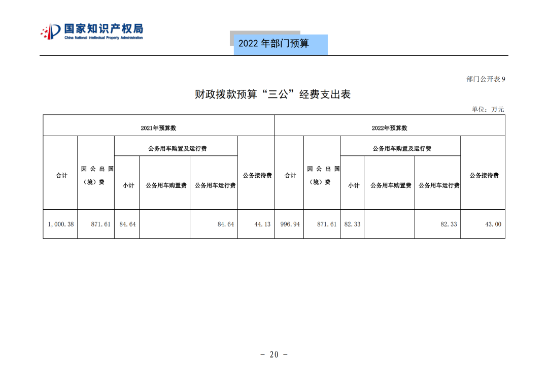 國知局2022年部門預算：專利審查費44.7億元，評選中國專利獎項目數(shù)量≥2000項