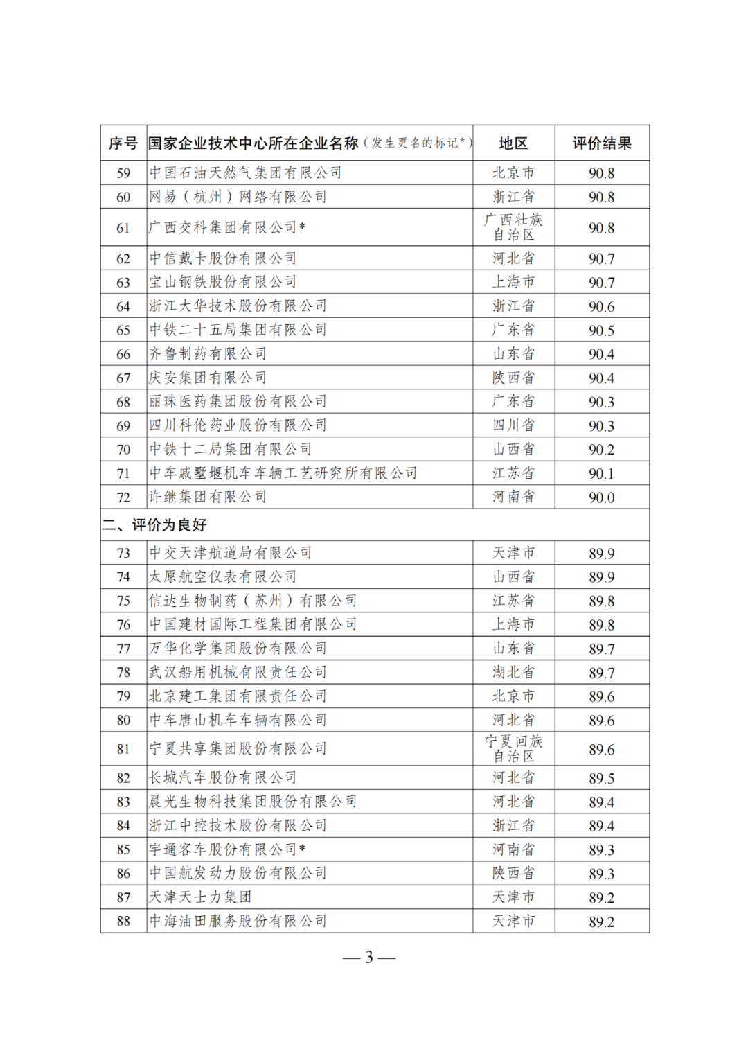 85家企業(yè)技術(shù)中心評為基本合格被警告，112家企業(yè)技術(shù)評為不合格被撤銷｜附名單