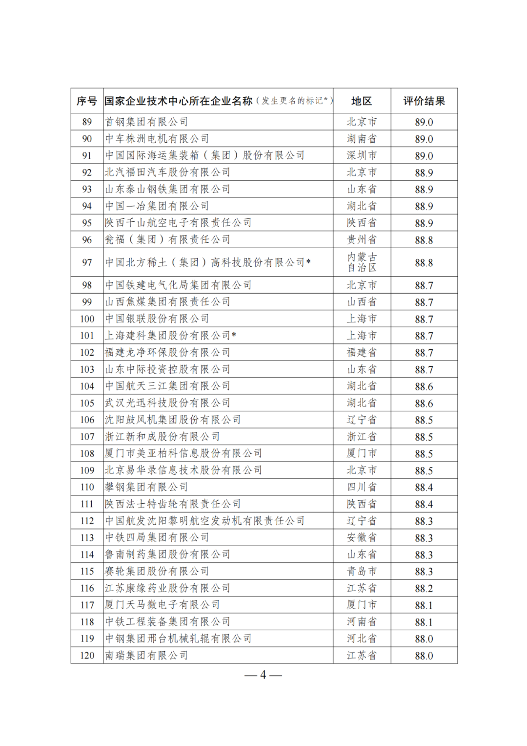 85家企業(yè)技術(shù)中心評為基本合格被警告，112家企業(yè)技術(shù)評為不合格被撤銷｜附名單