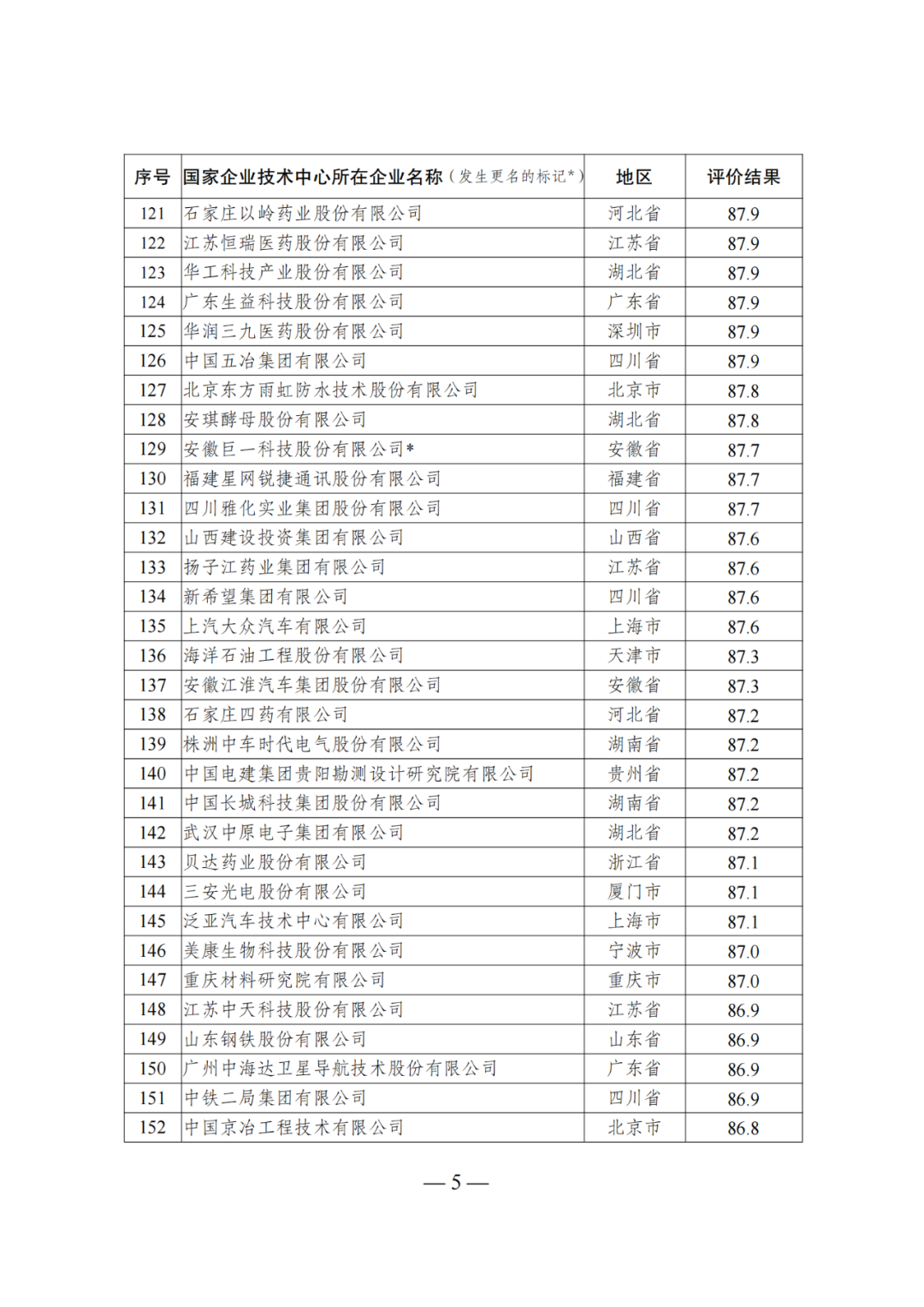 85家企業(yè)技術(shù)中心評為基本合格被警告，112家企業(yè)技術(shù)評為不合格被撤銷｜附名單