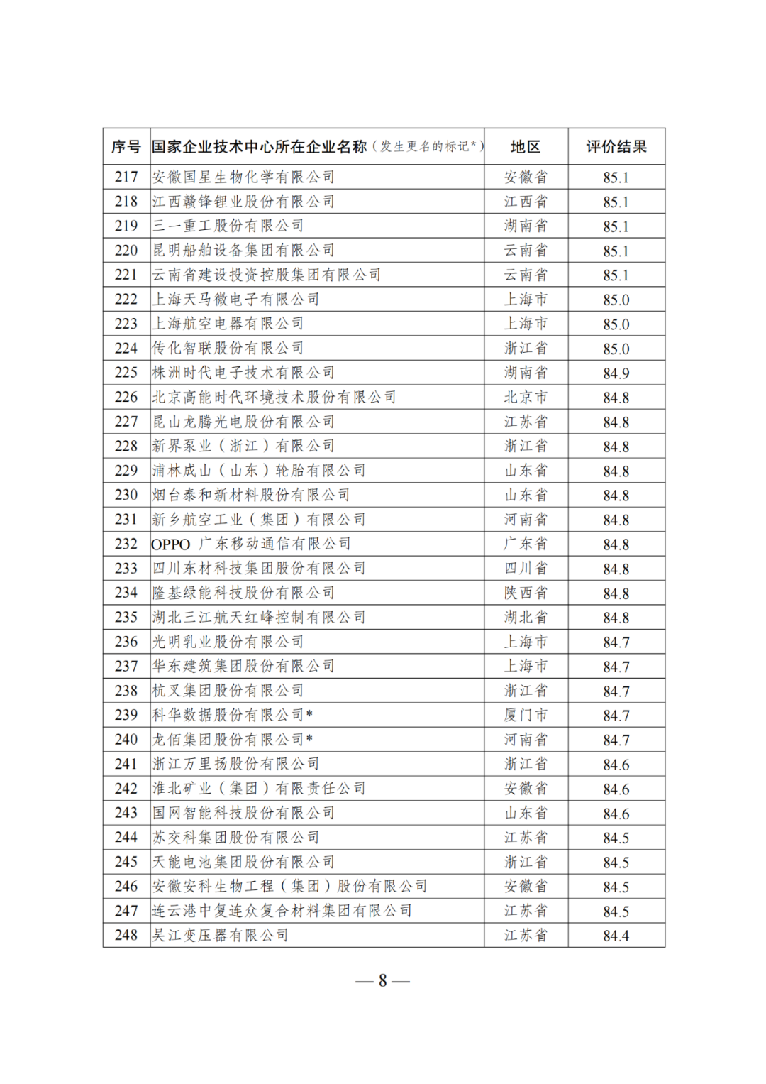 85家企業(yè)技術(shù)中心評為基本合格被警告，112家企業(yè)技術(shù)評為不合格被撤銷｜附名單