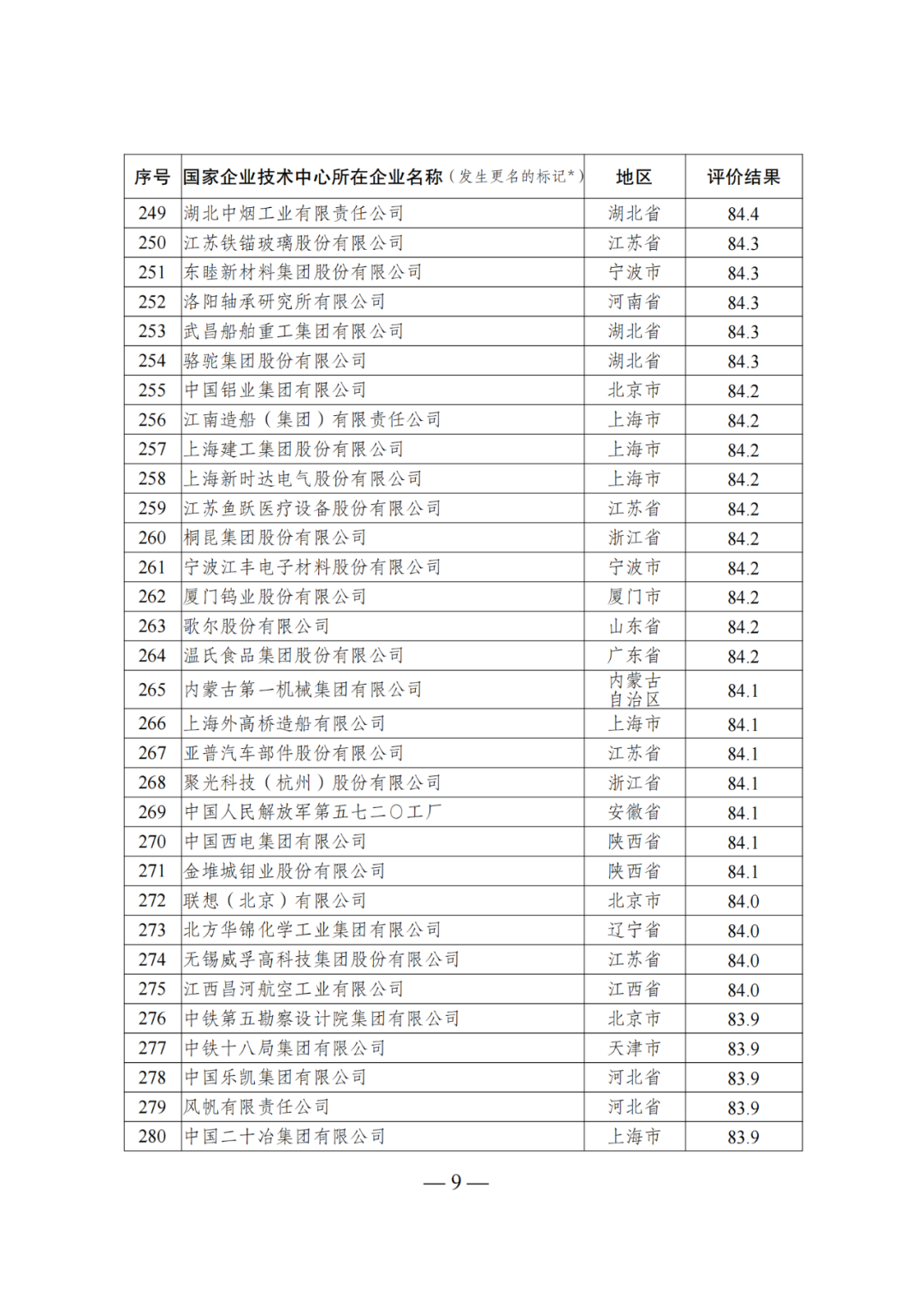 85家企業(yè)技術(shù)中心評為基本合格被警告，112家企業(yè)技術(shù)評為不合格被撤銷｜附名單