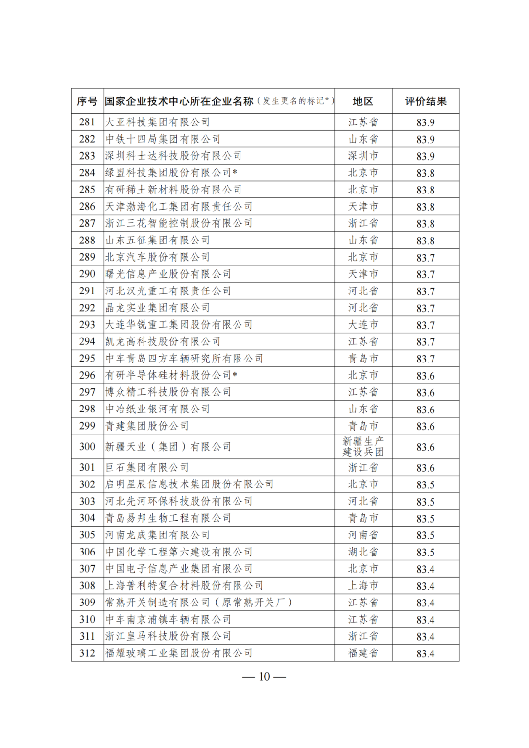 85家企業(yè)技術(shù)中心評為基本合格被警告，112家企業(yè)技術(shù)評為不合格被撤銷｜附名單