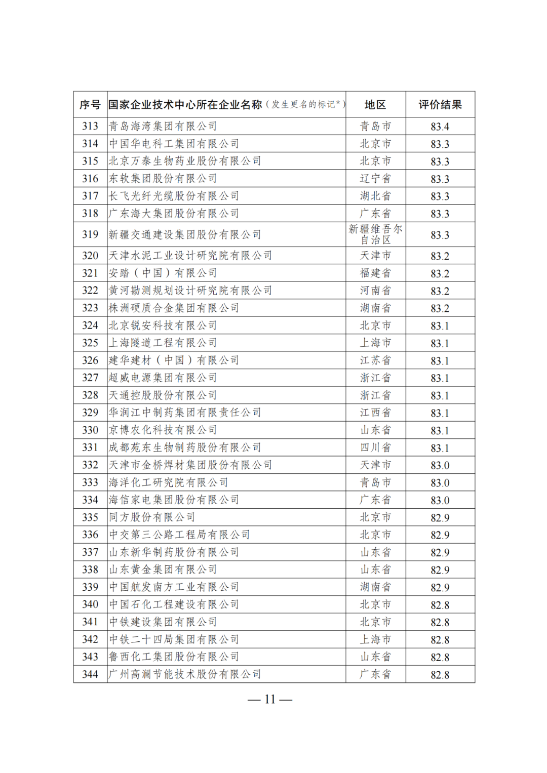 85家企業(yè)技術(shù)中心評為基本合格被警告，112家企業(yè)技術(shù)評為不合格被撤銷｜附名單