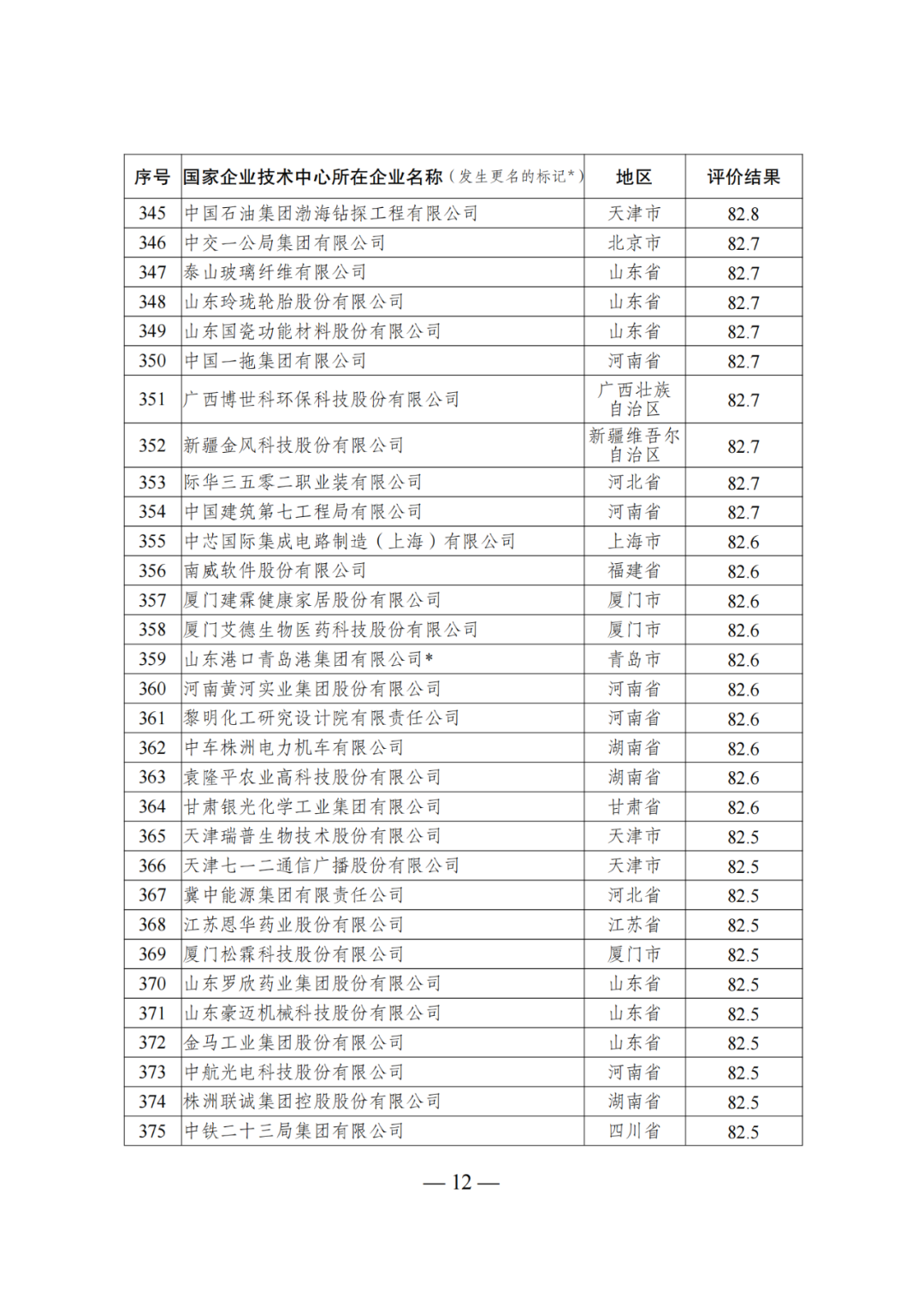 85家企業(yè)技術(shù)中心評為基本合格被警告，112家企業(yè)技術(shù)評為不合格被撤銷｜附名單