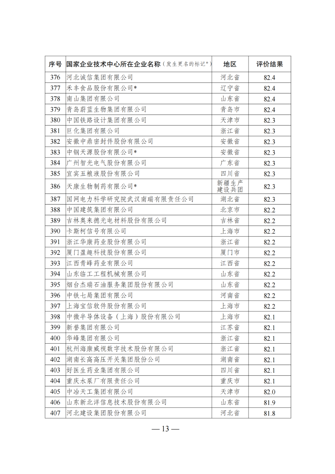 85家企業(yè)技術(shù)中心評為基本合格被警告，112家企業(yè)技術(shù)評為不合格被撤銷｜附名單