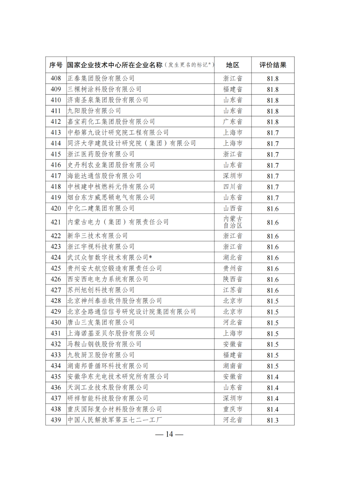 85家企業(yè)技術(shù)中心評為基本合格被警告，112家企業(yè)技術(shù)評為不合格被撤銷｜附名單