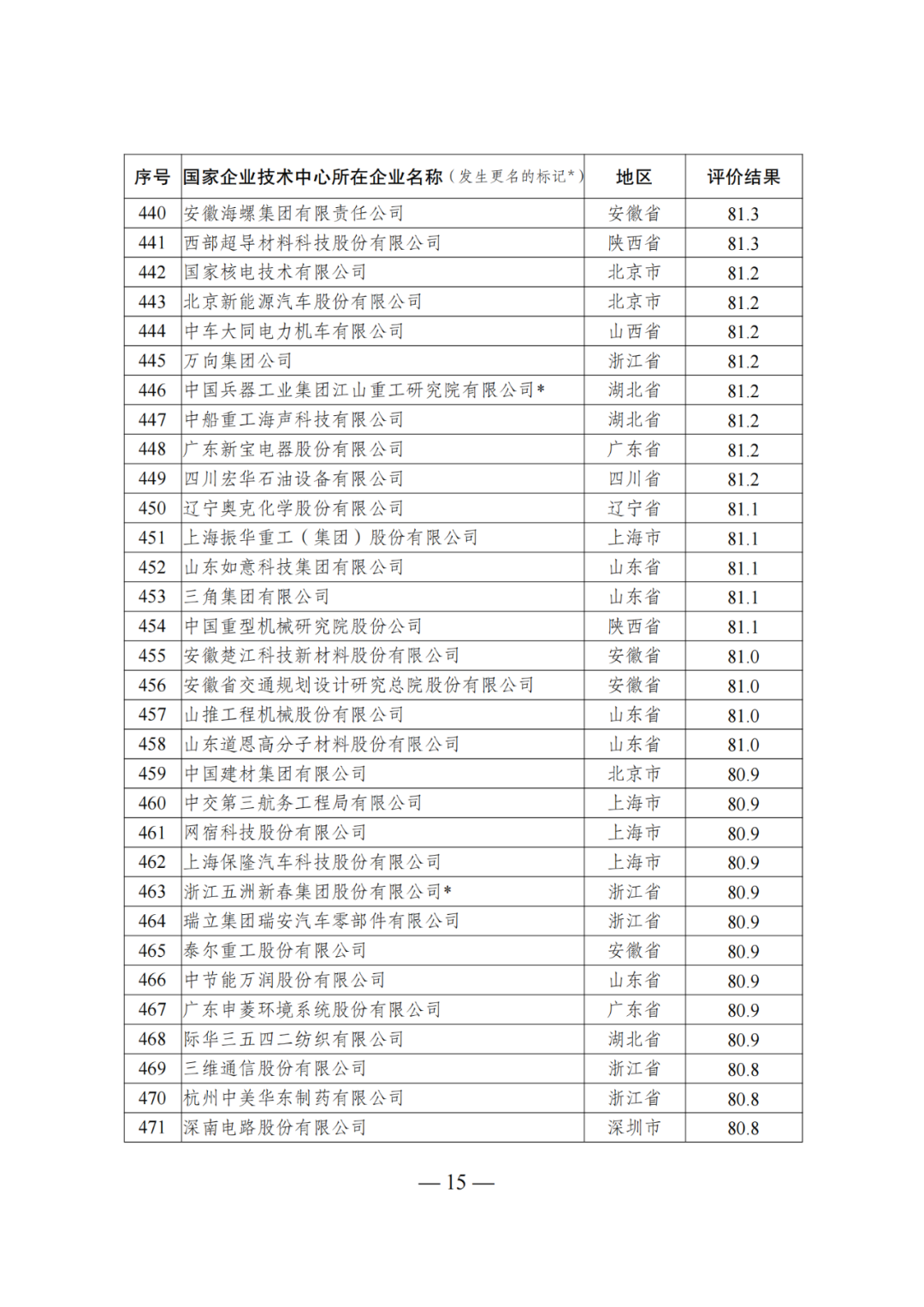 85家企業(yè)技術(shù)中心評為基本合格被警告，112家企業(yè)技術(shù)評為不合格被撤銷｜附名單