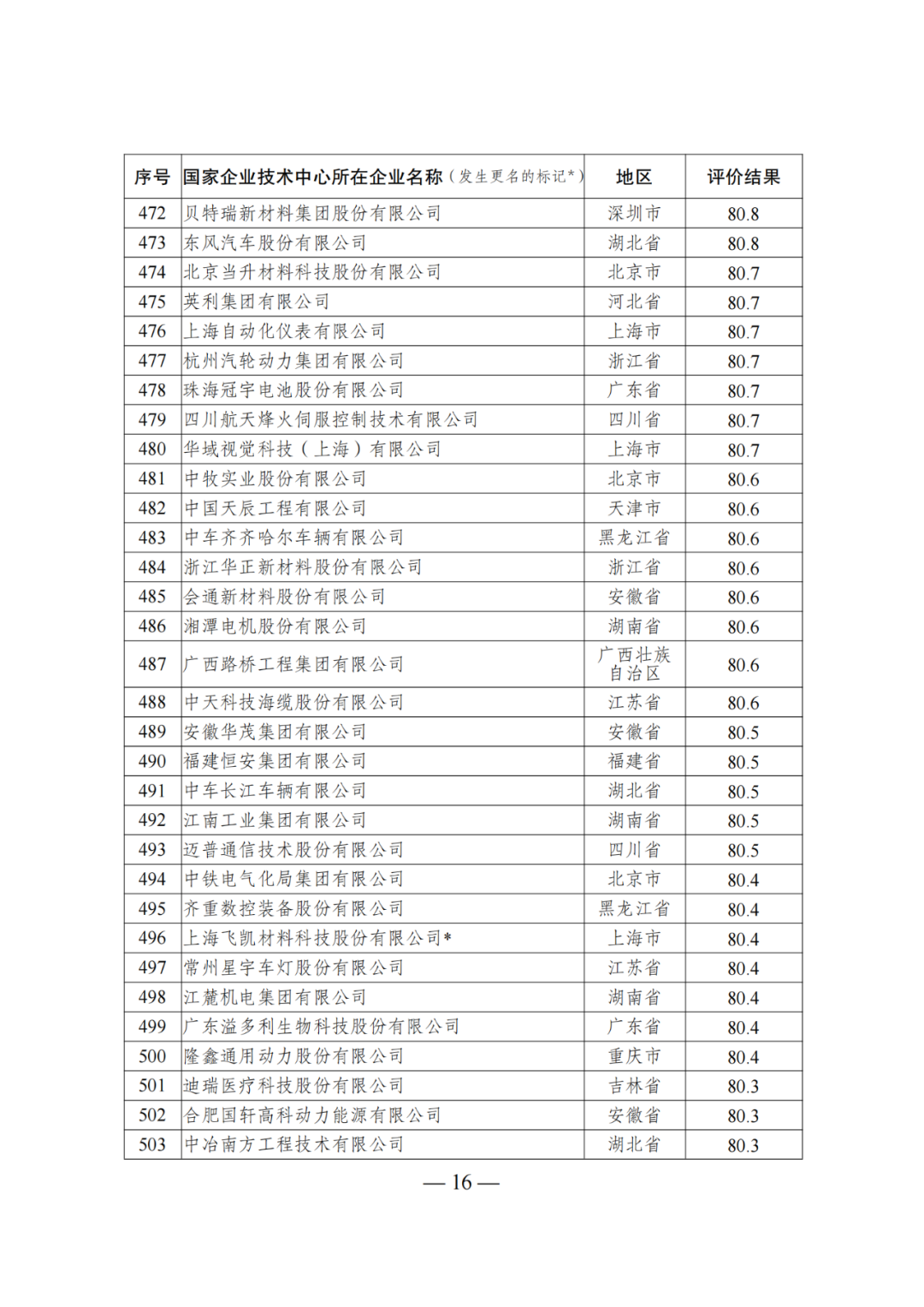 85家企業(yè)技術(shù)中心評為基本合格被警告，112家企業(yè)技術(shù)評為不合格被撤銷｜附名單