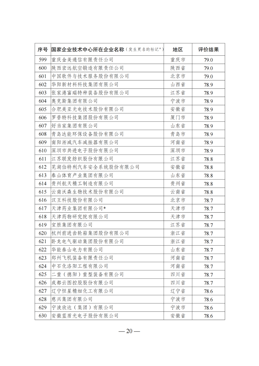 85家企業(yè)技術(shù)中心評為基本合格被警告，112家企業(yè)技術(shù)評為不合格被撤銷｜附名單